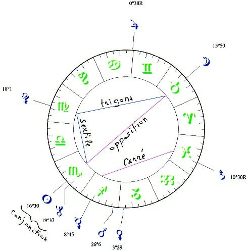 Aspects composés : le carré en T, le grand carré - Astrologue
